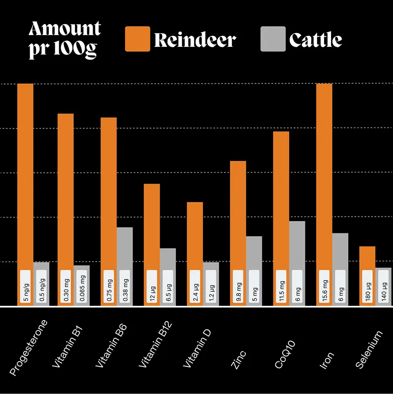 <strong>7. Reindeer Liver & Heart Beat Cattle on Every Axis</strong>